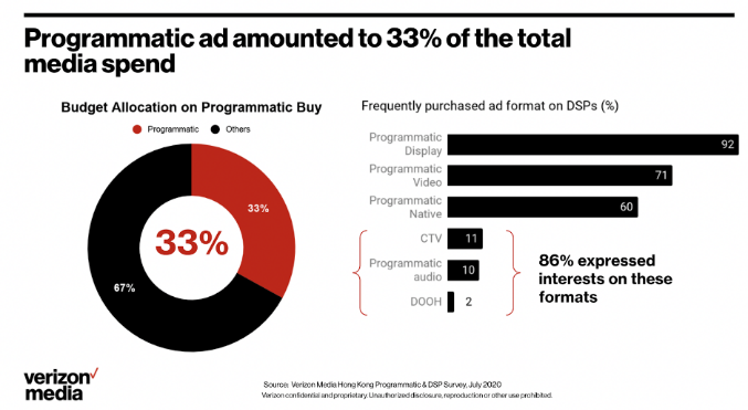 Programmatic advertising_5_Hong Kong programmatic ad spend 2020.png